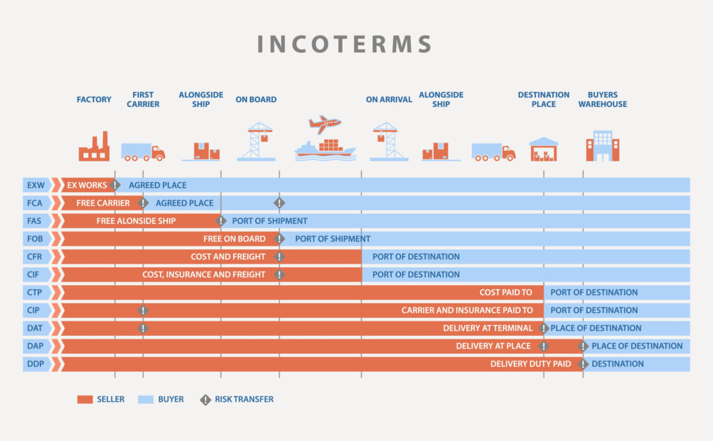 Incoterms betekenis